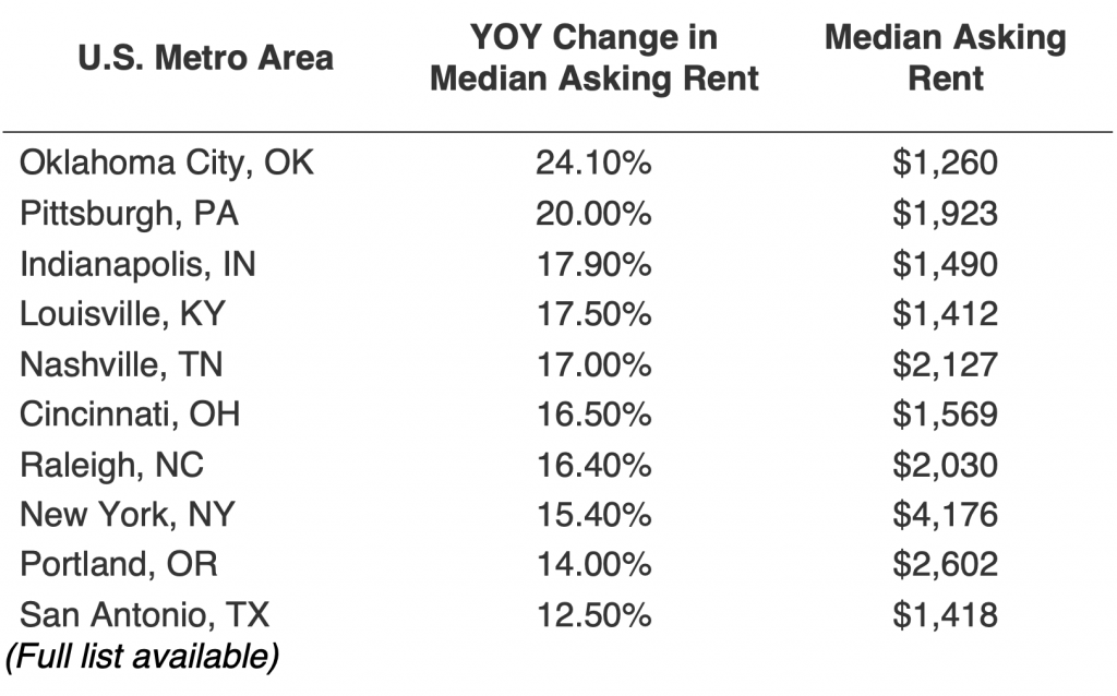 HIGHEST Change in Median Asking Rent