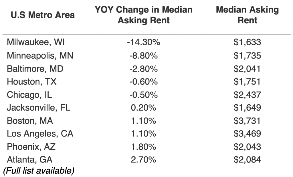 LOWEST Change in Median Asking Rent