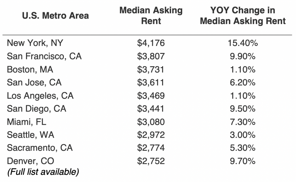 Top 10 HIGHEST Median