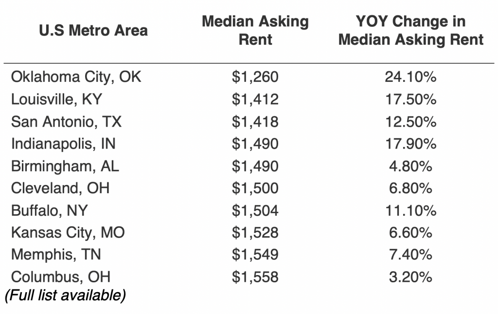 Top 10 LOWEST Median