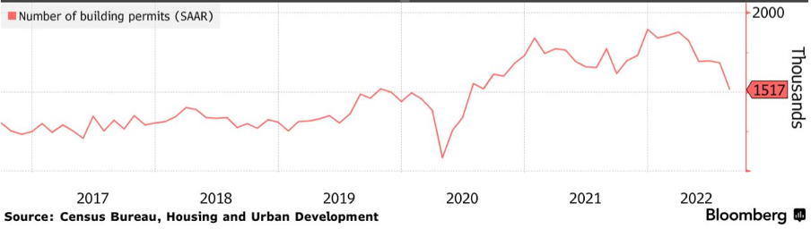 Number of Building Permits (SAAR)